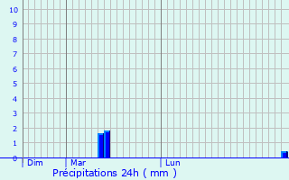 Graphique des précipitations prvues pour Rueil-la-Gadelire