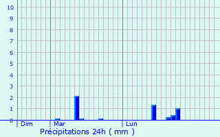 Graphique des précipitations prvues pour La Loupe