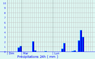 Graphique des précipitations prvues pour Mondreville