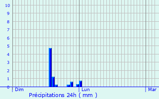 Graphique des précipitations prvues pour Marboz