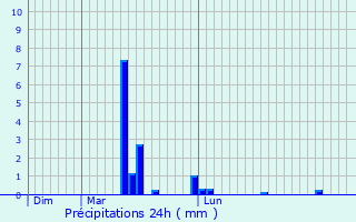 Graphique des précipitations prvues pour Praz de Lys