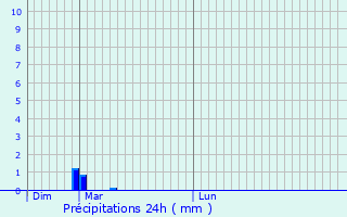 Graphique des précipitations prvues pour Cabasse