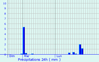 Graphique des précipitations prvues pour Reisdorf