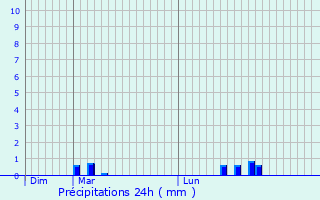 Graphique des précipitations prvues pour La Chapelle-des-Fougeretz