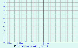 Graphique des précipitations prvues pour Croisette
