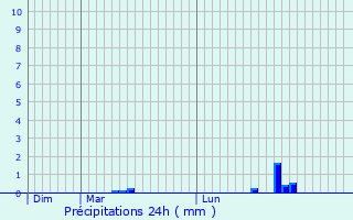 Graphique des précipitations prvues pour Berbezit