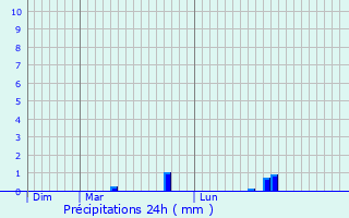 Graphique des précipitations prvues pour Airvault