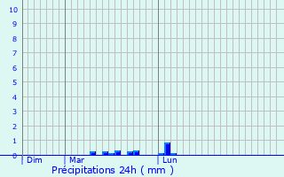 Graphique des précipitations prvues pour Saint-Sauveur