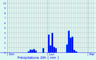 Graphique des précipitations prvues pour Vallorcine