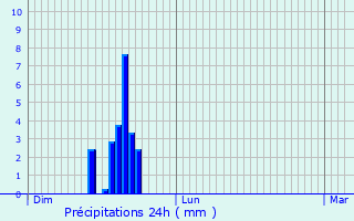Graphique des précipitations prvues pour Domremy-Landville