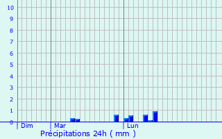 Graphique des précipitations prvues pour Mourvilles-Basses