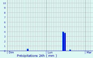 Graphique des précipitations prvues pour Ablon-sur-Seine