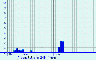 Graphique des précipitations prvues pour Cierrey