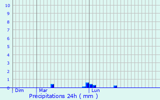Graphique des précipitations prvues pour Miremont
