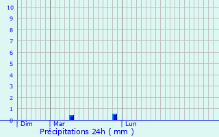 Graphique des précipitations prvues pour Bnagues