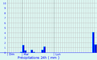 Graphique des précipitations prvues pour Saint-Baudel