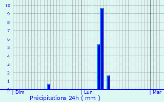 Graphique des précipitations prvues pour Steige
