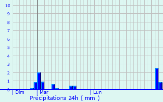 Graphique des précipitations prvues pour Marais