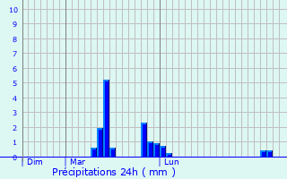 Graphique des précipitations prvues pour Barberaz