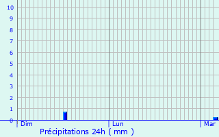 Graphique des précipitations prvues pour Gouttires