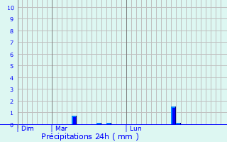 Graphique des précipitations prvues pour Ranton