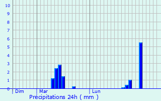 Graphique des précipitations prvues pour Tournon-sur-Rhne