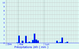 Graphique des précipitations prvues pour Monthault