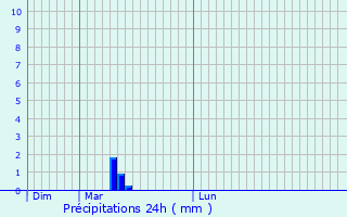 Graphique des précipitations prvues pour Dommartin-le-Franc