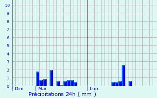 Graphique des précipitations prvues pour Le Ferr