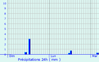 Graphique des précipitations prvues pour Le Chesne