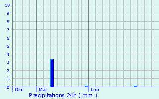 Graphique des précipitations prvues pour Contamine-Sarzin