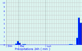 Graphique des précipitations prvues pour Hanc