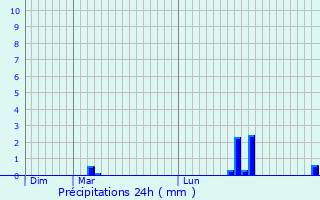 Graphique des précipitations prvues pour Saint-Pern