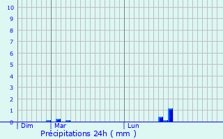 Graphique des précipitations prvues pour Saint-Onen-la-Chapelle