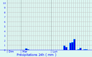 Graphique des précipitations prvues pour Orlu