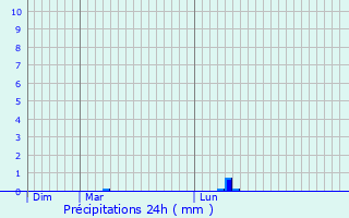 Graphique des précipitations prvues pour Saint-Pre-en-Retz