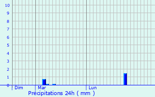 Graphique des précipitations prvues pour Chtres