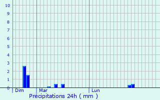 Graphique des précipitations prvues pour Montceaux-ls-Provins