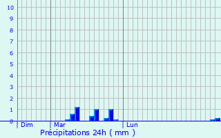 Graphique des précipitations prvues pour Srzin-de-la-Tour