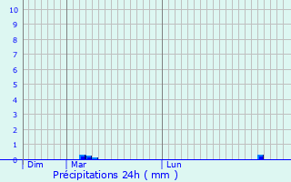 Graphique des précipitations prvues pour Fontaine-ls-Dijon