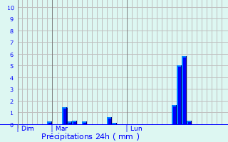 Graphique des précipitations prvues pour Uetendorf
