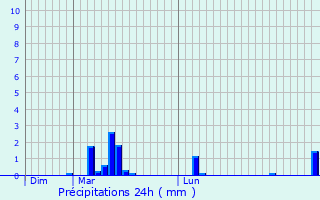 Graphique des précipitations prvues pour Moyenmoutier