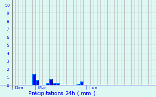 Graphique des précipitations prvues pour Merrey