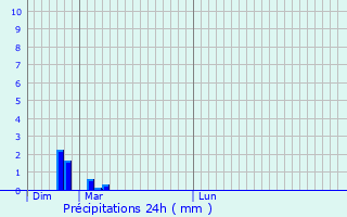 Graphique des précipitations prvues pour Cazedarnes