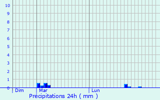 Graphique des précipitations prvues pour Bergonne