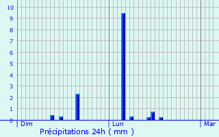 Graphique des précipitations prvues pour Monceau-sur-Oise