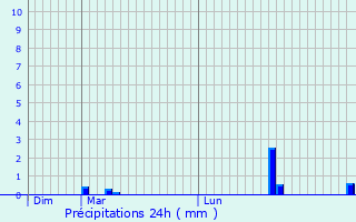 Graphique des précipitations prvues pour Saint-Pal-de-Chalencon