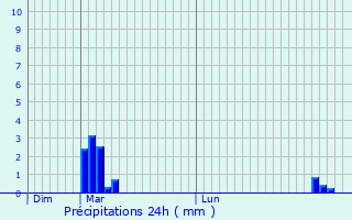 Graphique des précipitations prvues pour Le Locheur