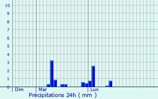 Graphique des précipitations prvues pour Thibie
