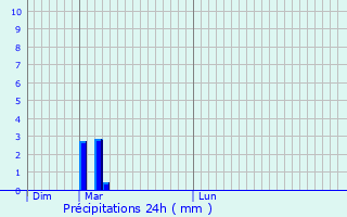Graphique des précipitations prvues pour Lierville